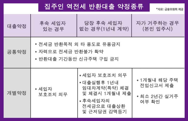 집주인역전세반환대출약정종류