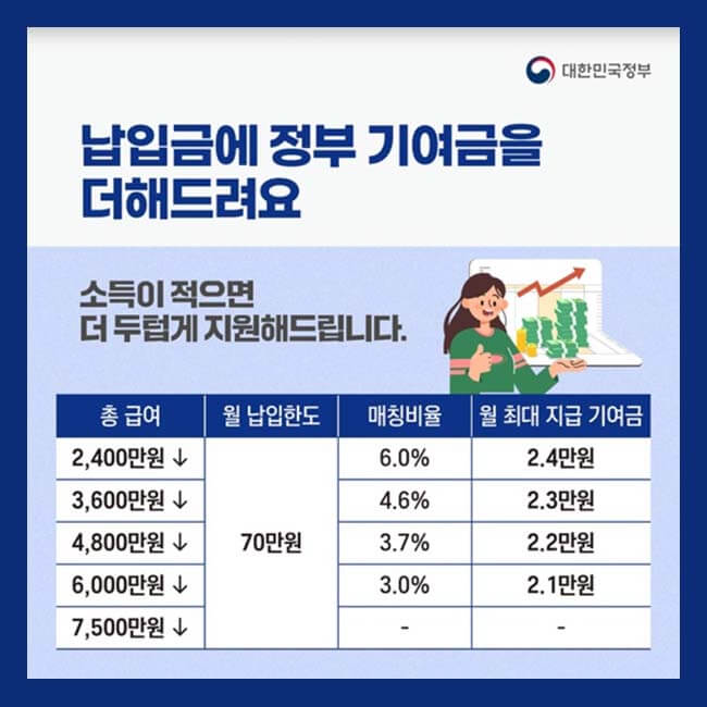 청년도약계좌 정부기여금 안내