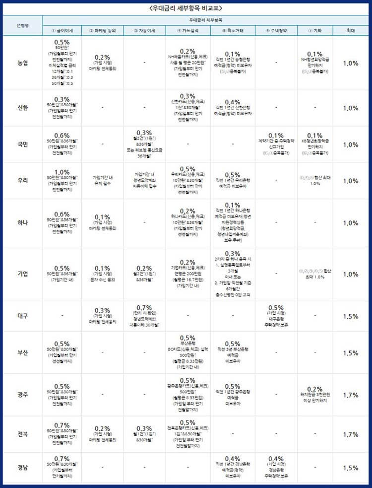 청년도약계좌 우대금리 세부항목 비교