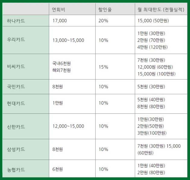 알뜰교통카드 카드사 연회비,할인율, 한도비교