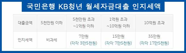 국민은행kb청년월세자금대출 인지세액 안내