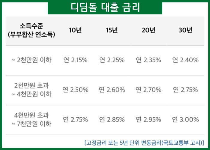 디딤돌 대출 금리안내