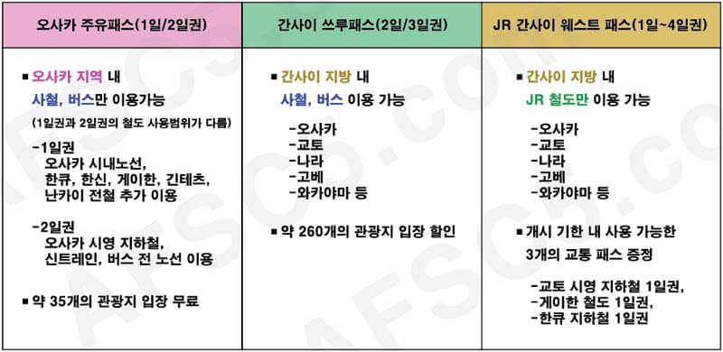 일본 교통패스 요약표(오사카주유패스, 간사이쓰루패스, JR 간사이 웨스트 패스)