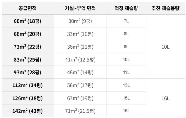 주거 평수 (m2)기준 추천하는 제습기 용량을 표로 만들어 놓음