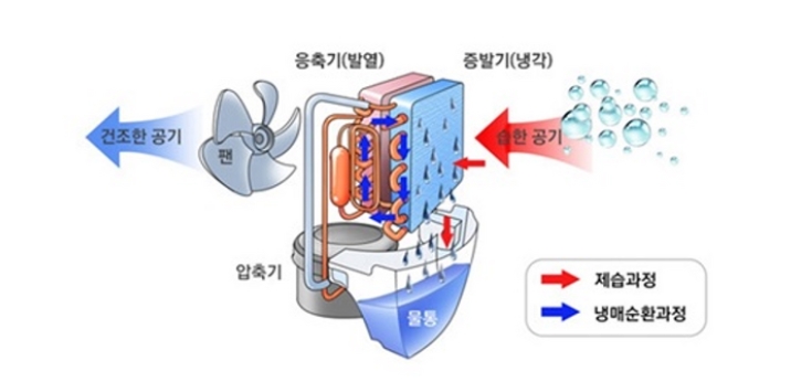 제습기가 작동되는 원리를 그려놓은 그림
