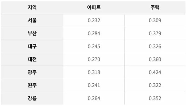 제습량 계산시 지역별 변수를 표로 만들어 놓음