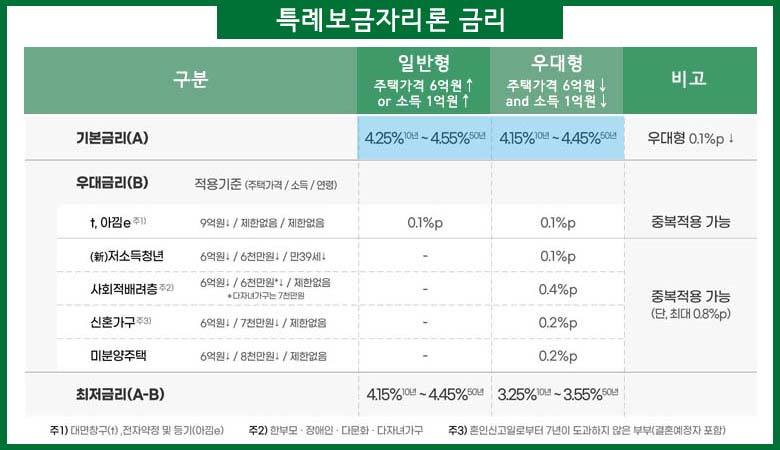 특례보금자리론 금리안내