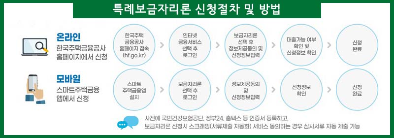 특례보금자리론 신청절차 및 방법안내