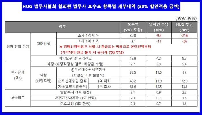 HUG 법무사협회 협의된 법무사 보수표 항목별 세부내역 (30% 할인적용 금액)