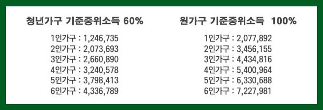 청년가구,원가구 기준중위소득표