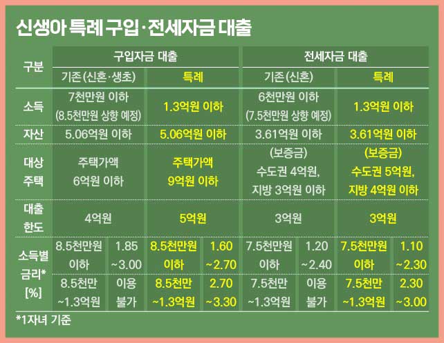 신생아 특공 특례 구입, 전세자금 대출 비교표