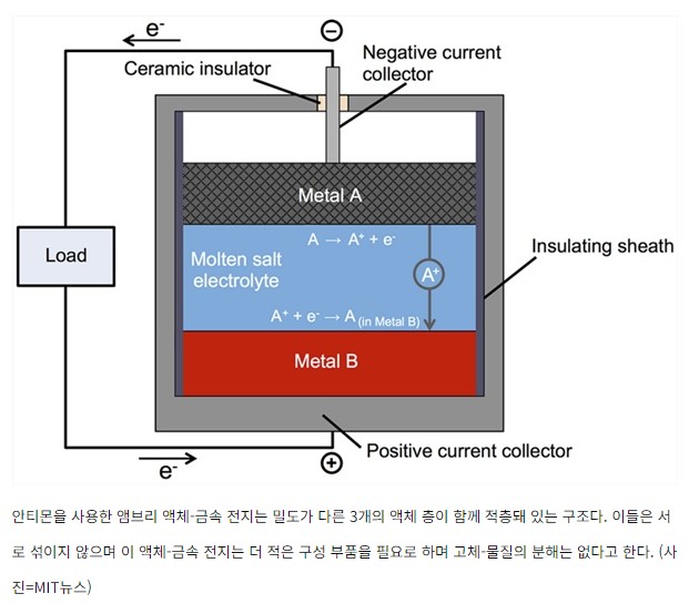 안티몬 액체금속 전지