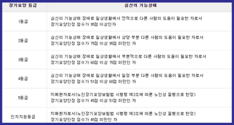 장기요양등급안내