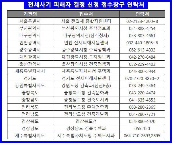 전세사기 피해자 결정 신청 접수창구 연락처