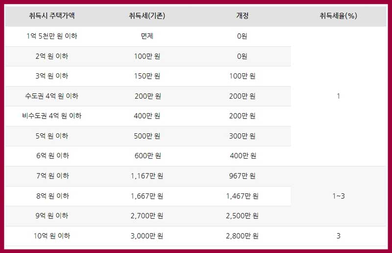 주택가액별 취득세 변동내역표