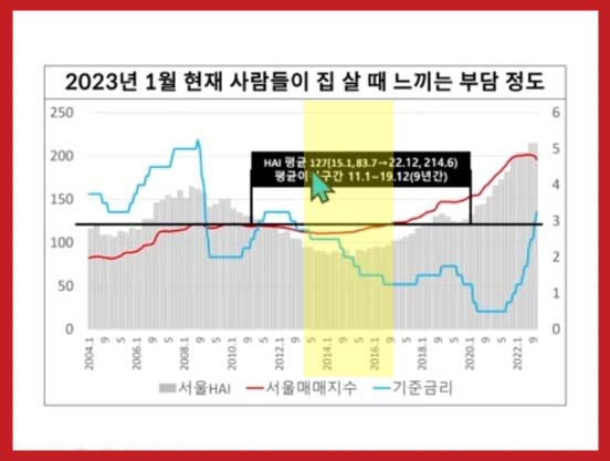 주택구입부담지수 그래프