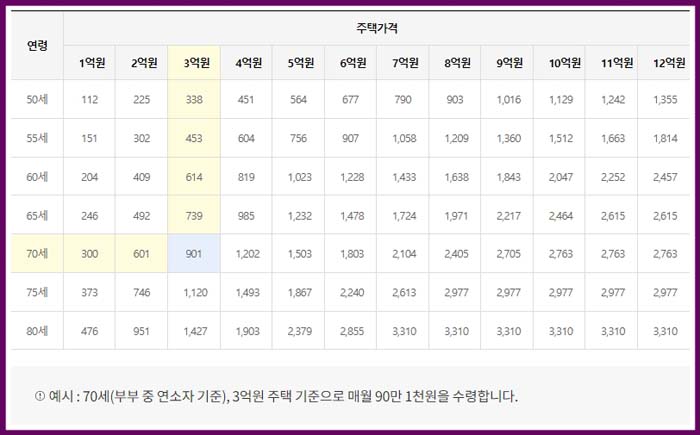 주택연금 수령액 지급기준표