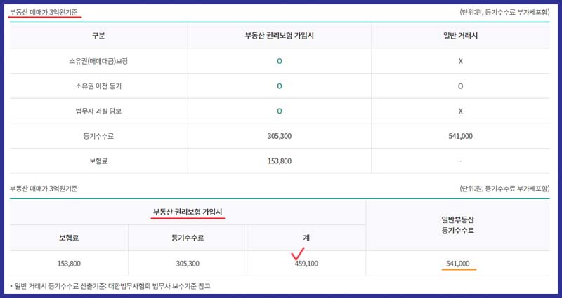 권원보험 가입시 비용 비교표