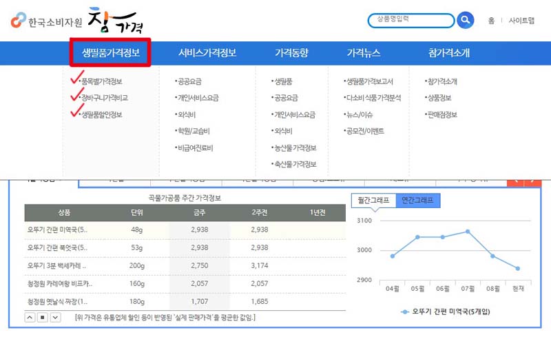 참가격 홈페이지 생필품가격정보