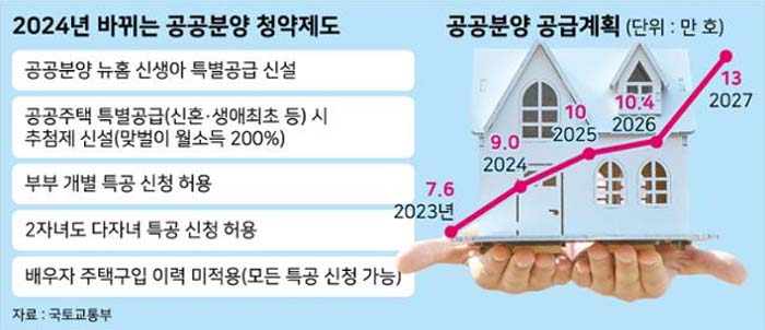 공공분양 아파트 뉴홈 특별공급