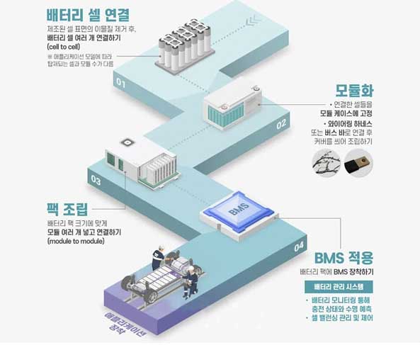 배터리팩 공정