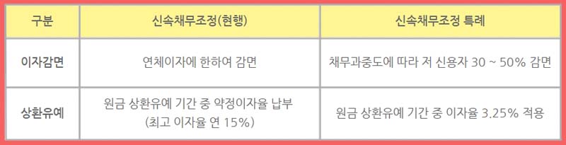 신속채무조정, 신속채무조정특례 비교