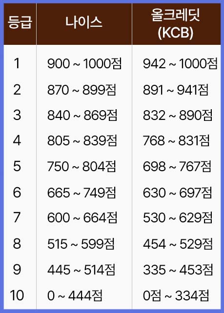 신용등급점수표