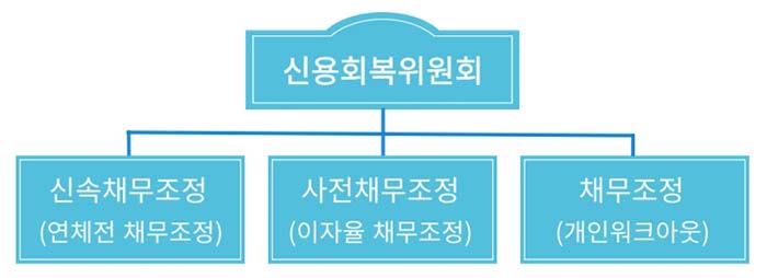 신용회복위원회 개인채무조정제도