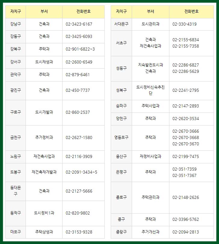 안심 집수리 보조사업 관할 자치구 담당부서