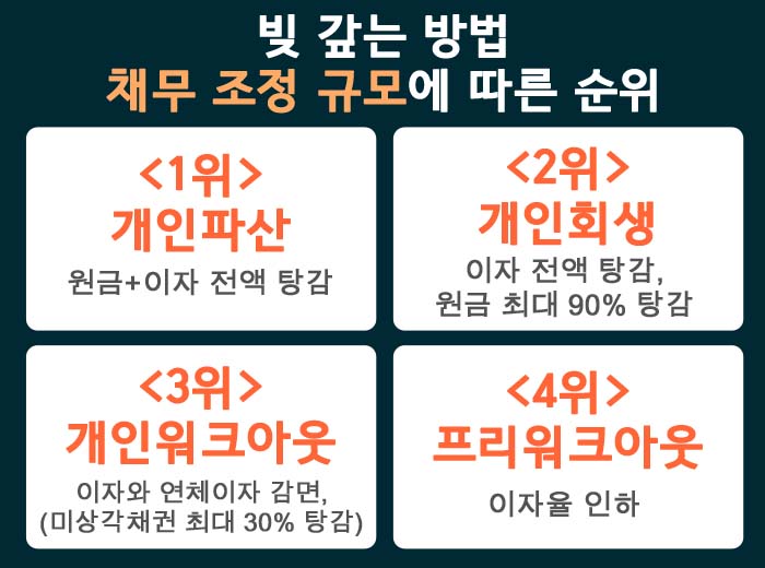 채무조정 규모에 따른 빚 갚는 방법