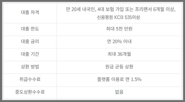 통신연체대출 P2P 대출