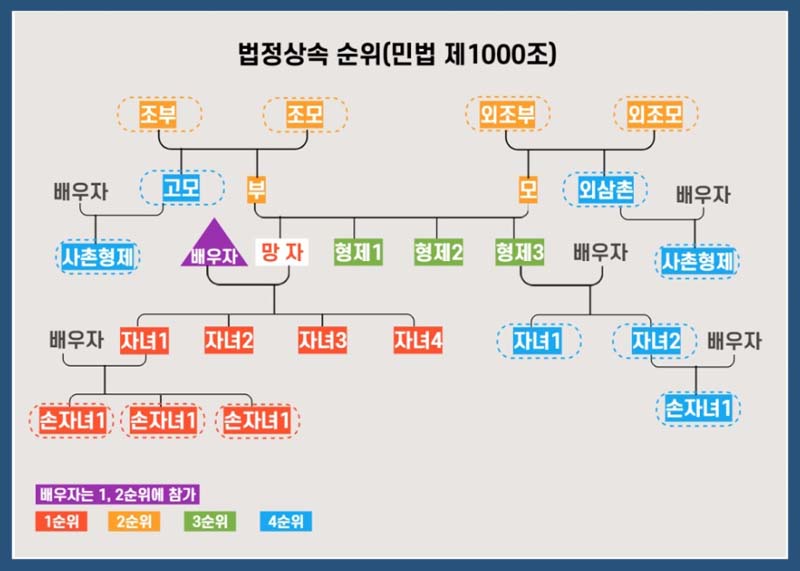 상속 순위