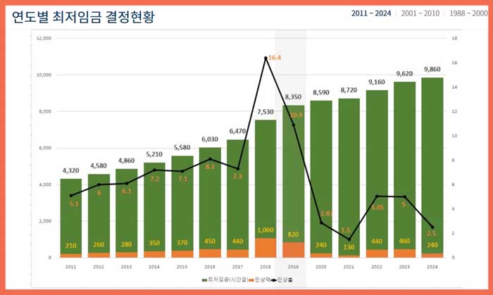 연도별 최저시급 최저임금 결정현황