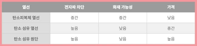 탄소매트 종류별 기능