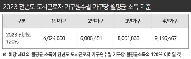 2023 전년도 도시근로자 가구원수별 가구당 월평균 소득기준