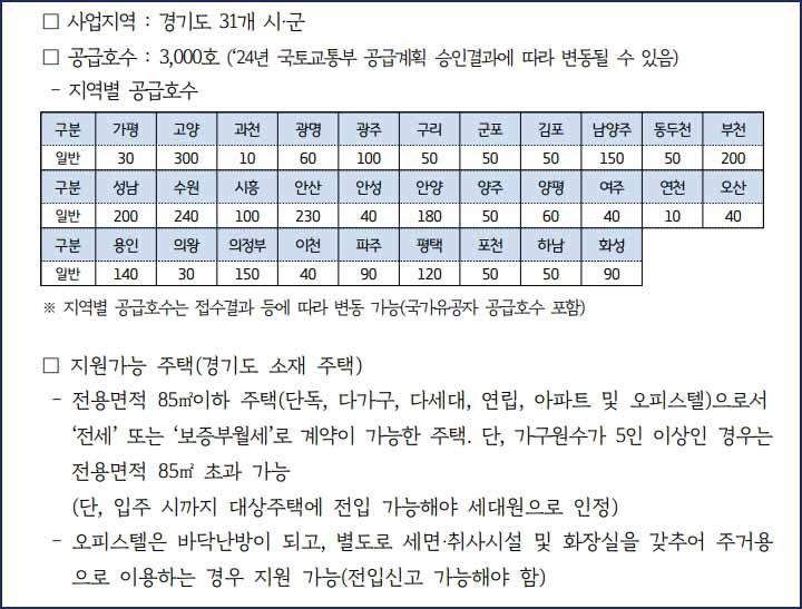 기존주택 전세임대 사업지역1