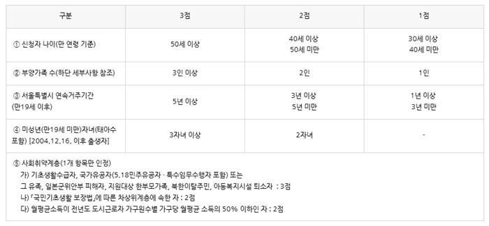 보증금지원 장기안심주택 입주자선정 우선순위