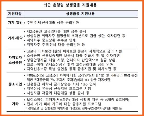 상생금융 지원내용