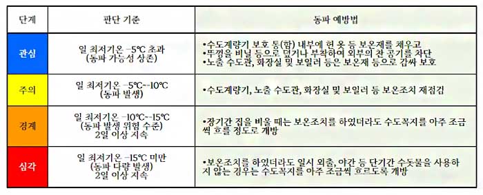 수도계량기 동파 온도