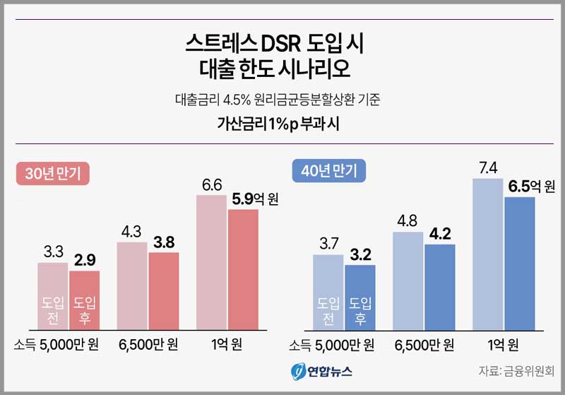 스트레스 DSR 도입시 대출한도 시나리오