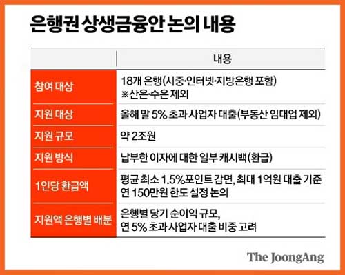 자영업자 150만원 캐시백 상생금융 중앙