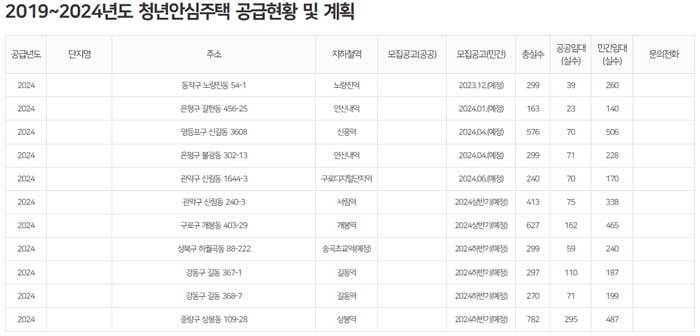 청년안심주택 공급현황