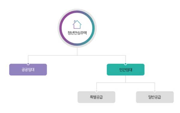 청년안심주택 구성