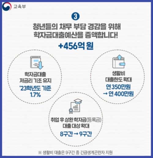 학자금 대출 예산 증액