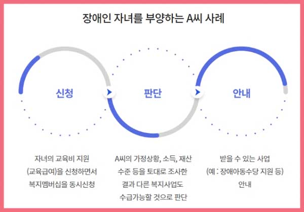 복지멤버십(맞춤형급여)