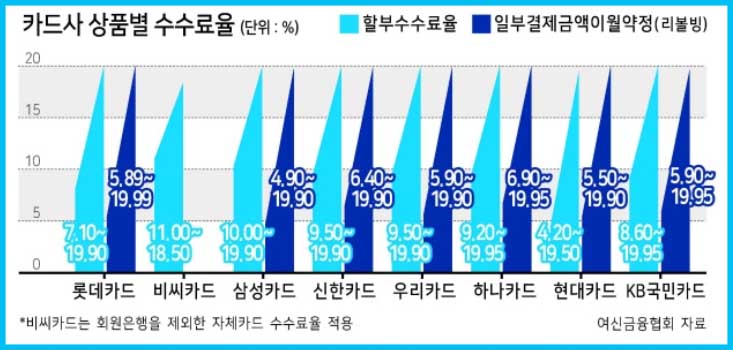 분할납부 리볼빙 수수료율 비교