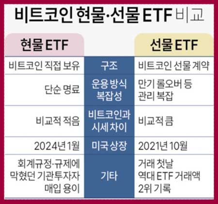 비트코인 선물 현물 ETF 비교