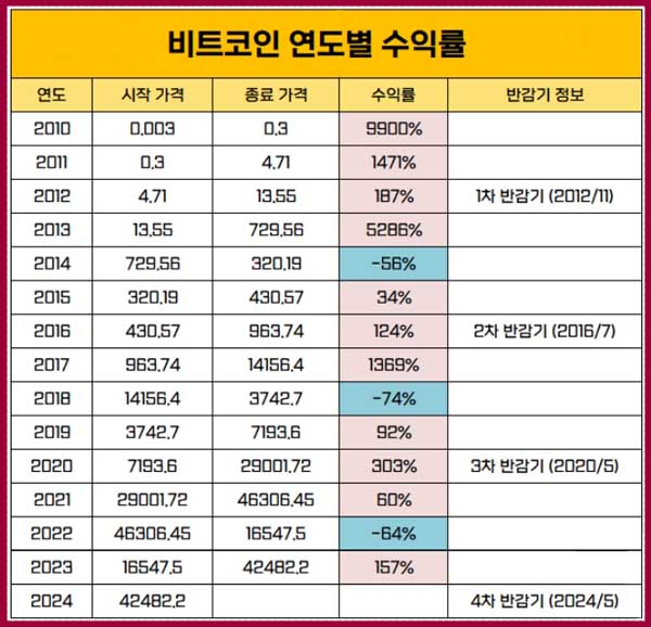 비트코인 연도별 수익률