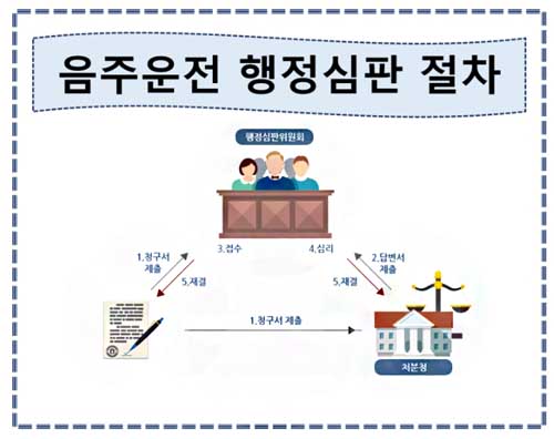 음주운전 면허취소 행정심판 구제