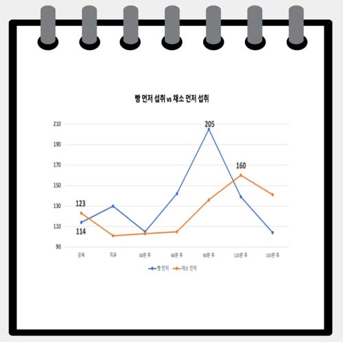 혈당스파이크 그래프